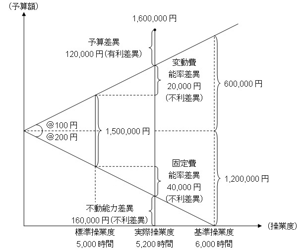 標準原価計算における製造間接費のシュラッター図