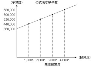 公式法変動予算の具体例