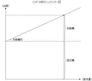 シュラッター図（CVP分析）
