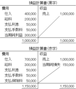 損益計算書（表）