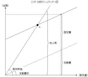 シュラッター図（CVP分析）