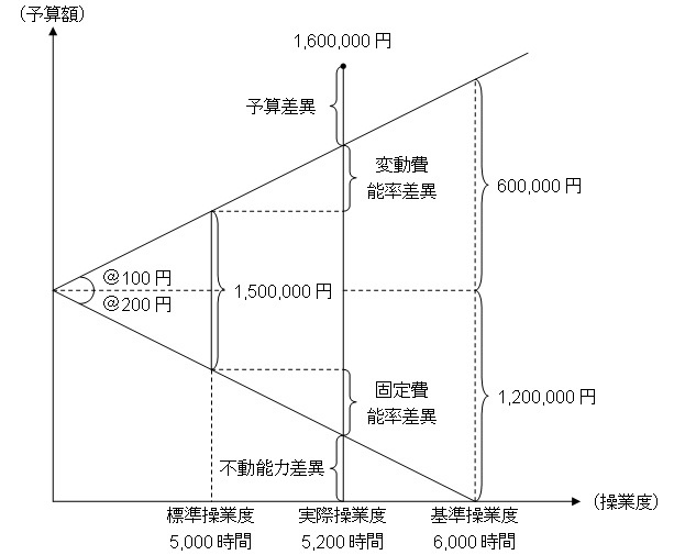 標準原価計算における製造間接費のシュラッター図